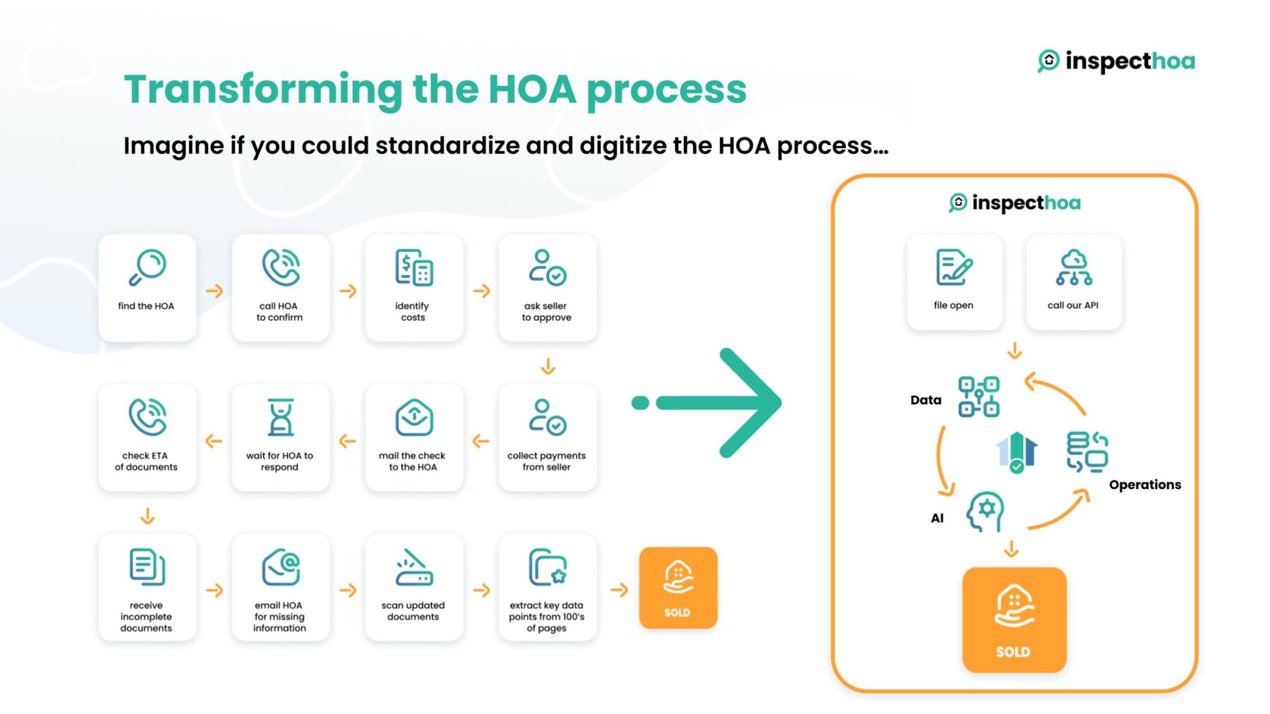 infographic for how inspecthoa improve hoa document for closing acquisition