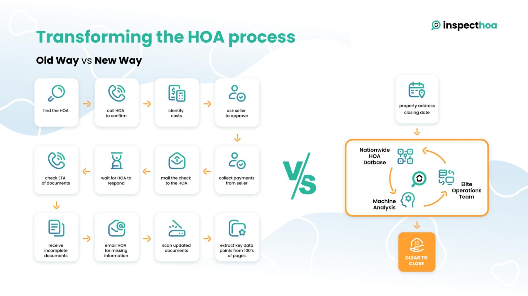how to request hoa documents, process comparison inspecthoa vs manual/internally